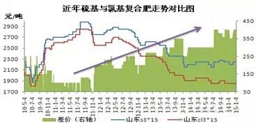 近年硫基、氯基复合肥价格走势对比