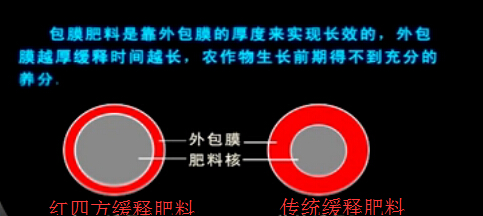 缓释肥料包膜对比